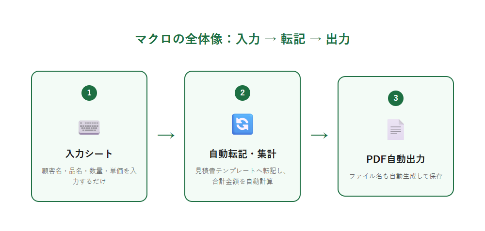 マクロの全体像:入力→転記→出力の3ステップ