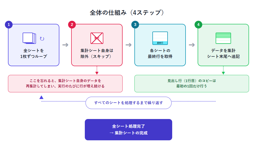 複数シートを集計する処理の全体フロー：全シートをループ→集計シート自身は除外→最終行を取得→データを集計シートの末尾へ追記。ここで集計シート自身を除外し忘れると行が際限なく増え続け、見出し行のコピーは最初の1回だけ行う