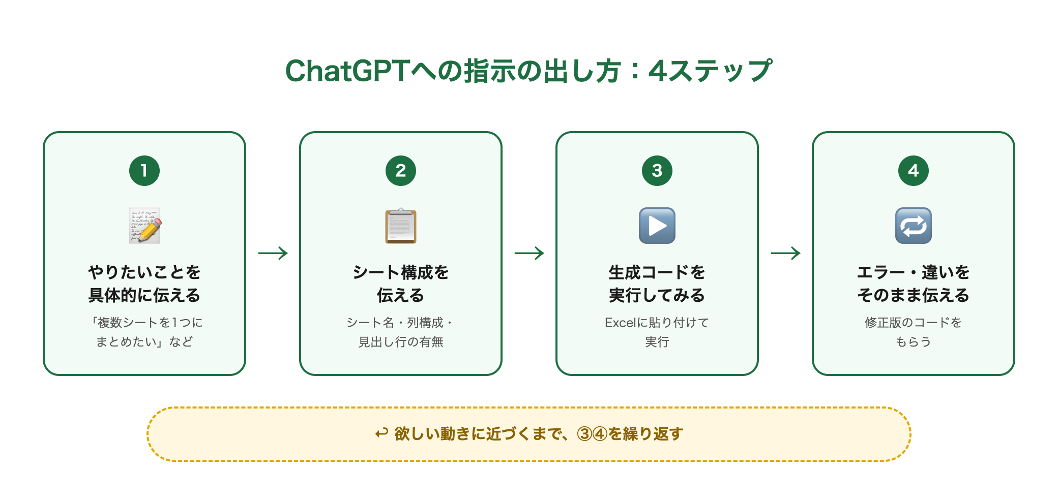 ChatGPTへの指示の出し方の4ステップ：やりたいことを具体的に伝える→対象のシート構成を伝える→生成されたコードを実行する→エラーや期待と違う結果が出たらその内容をそのまま伝える、というループ図