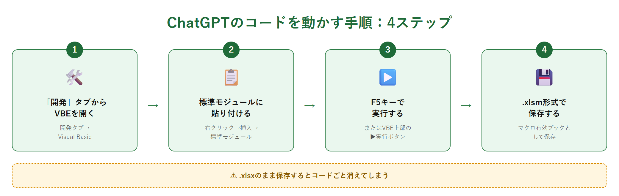 ChatGPTのコードを動かす手順4ステップの図解：①「開発」タブからVBEを開く→②標準モジュールに貼り付ける→③F5キーで実行する→④.xlsm形式で保存する。保存時は.xlsxのままだとコードごと消えてしまう点を注記