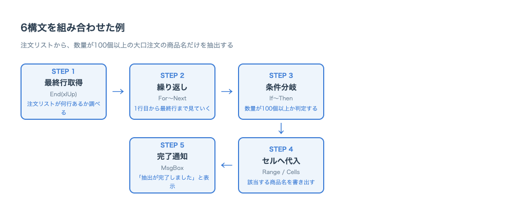 注文リストから数量100個以上の大口注文を抽出する処理の6構文フロー:最終行取得→繰り返し→条件分岐→セルへ代入→完了通知