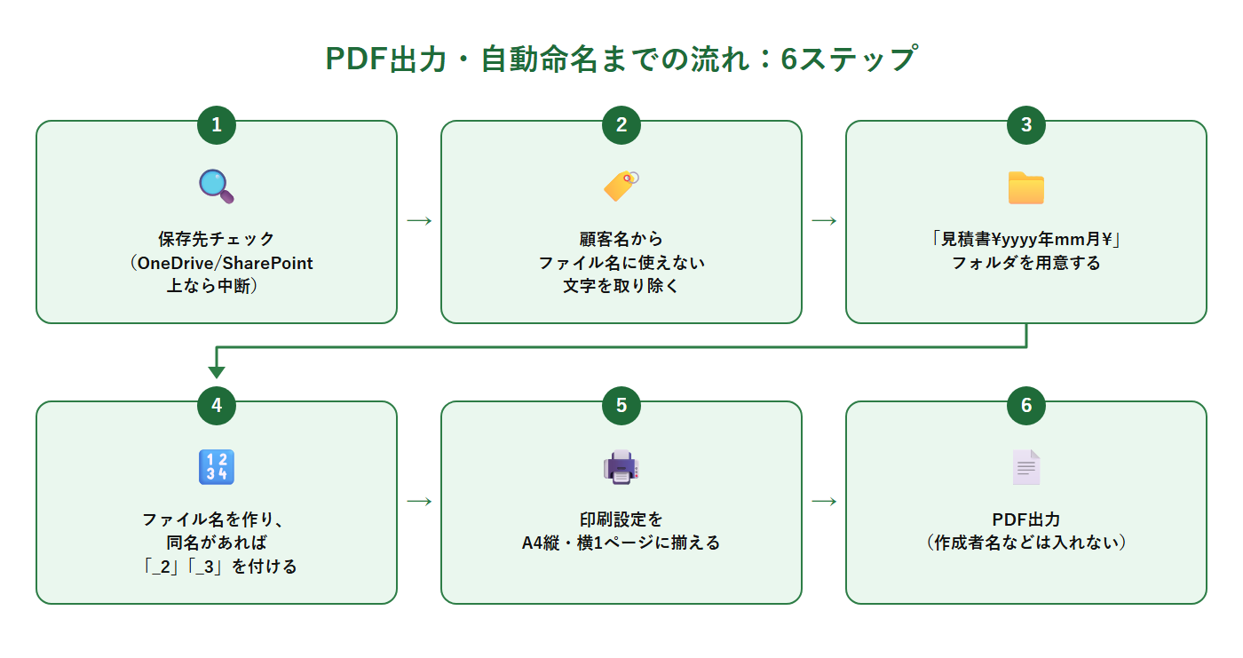 全体の流れ：保存先チェック→使えない文字の置き換え→年月フォルダの用意→ファイル名の作成と連番→印刷設定→PDF出力